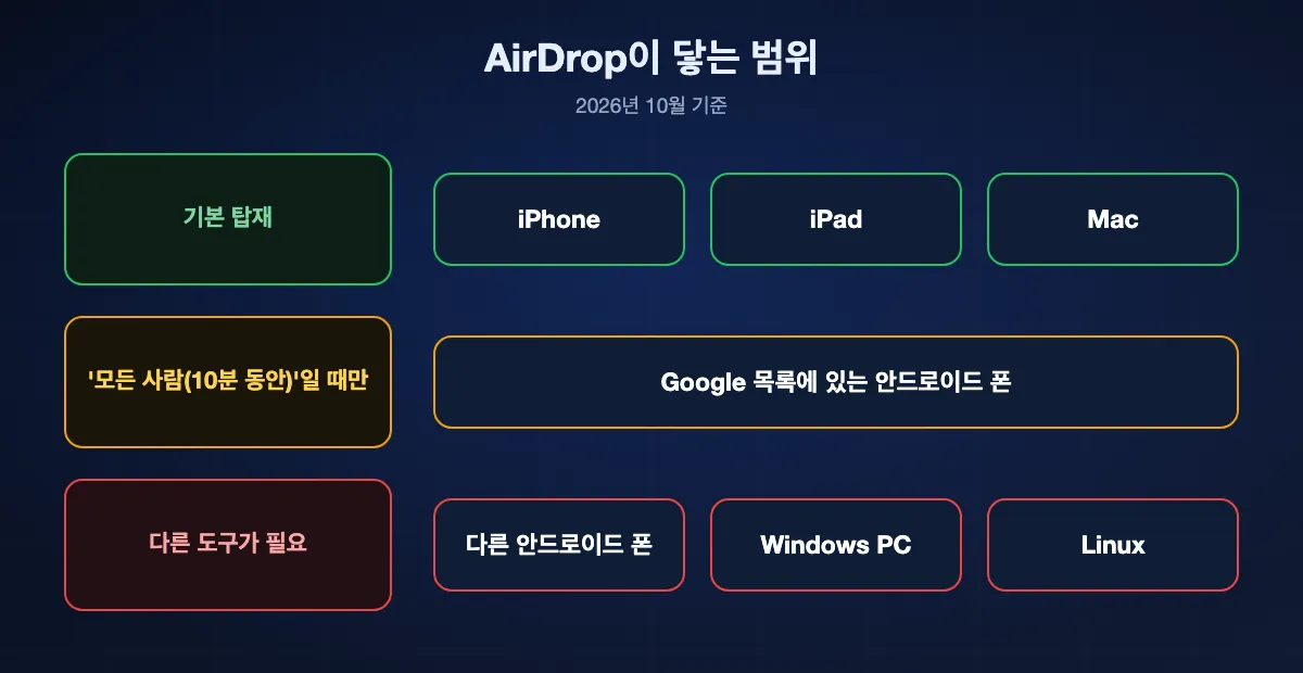 2026년 기준 AirDrop이 닿는 범위: iPhone, iPad, Mac은 직접, Google 목록의 안드로이드 폰은 모든 사람(10분 동안)일 때만, 다른 안드로이드 폰과 Windows PC, Linux에는 닿지 않음