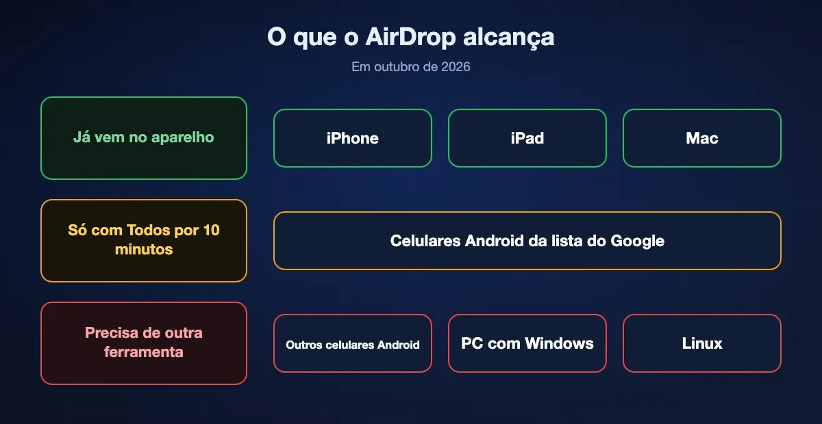 O que o AirDrop alcança em 2026: iPhone, iPad e Mac diretamente, celulares Android da lista do Google só com Todos por 10 minutos, e não outros celulares Android, PCs com Windows nem Linux