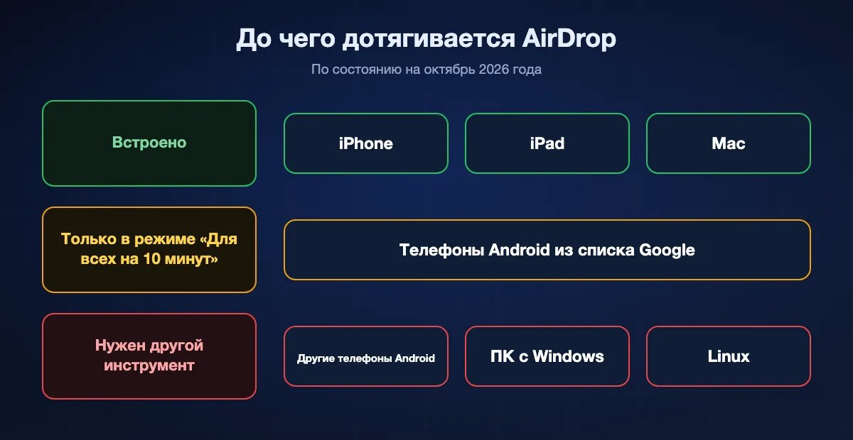 До чего AirDrop дотягивается в 2026 году: iPhone, iPad и Mac напрямую, телефоны Android из списка Google только в режиме Для всех на 10 минут, а другие телефоны Android, ПК с Windows и Linux недоступны