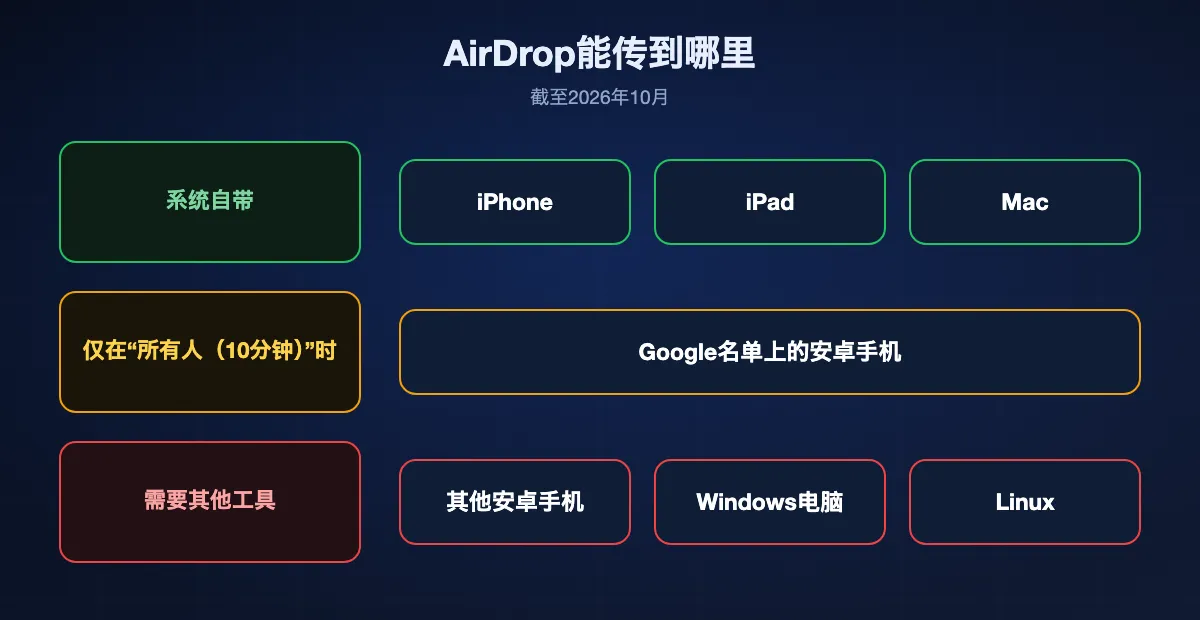 2026年AirDrop能传到哪些设备:iPhone、iPad和Mac可直接传,Google名单上的安卓手机仅在“所有人(10分钟)”时可传,其他安卓手机、Windows电脑和Linux不行