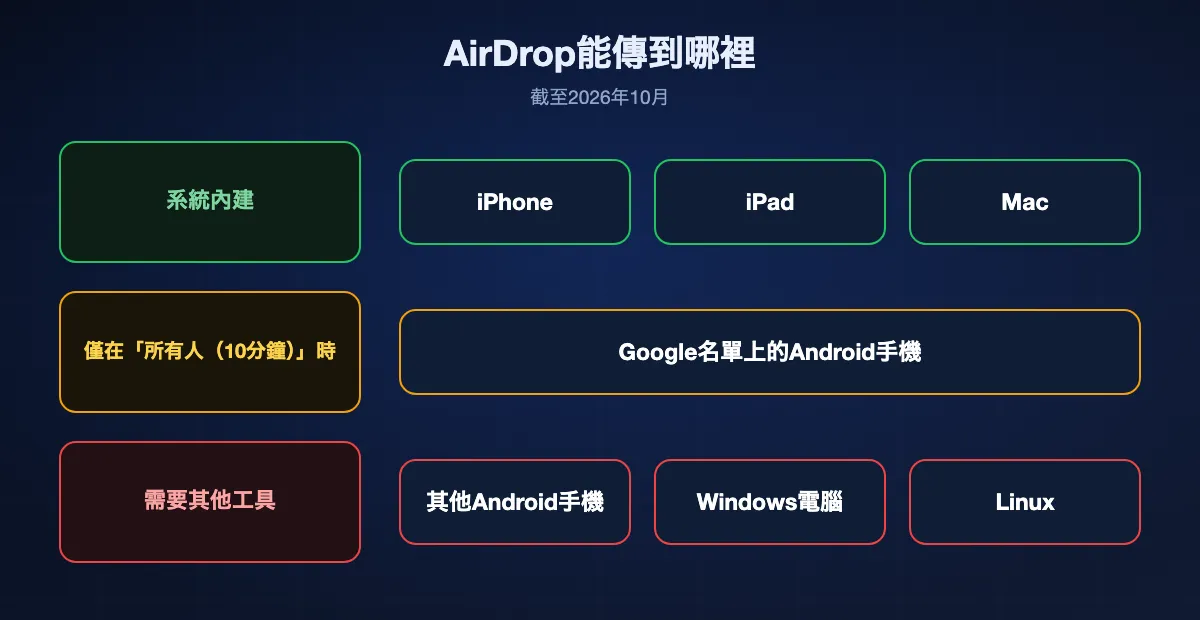 2026年AirDrop能傳到哪些裝置：iPhone、iPad和Mac可直接傳，Google名單上的Android手機僅在「所有人（10分鐘）」時可傳，其他Android手機、Windows電腦和Linux不行