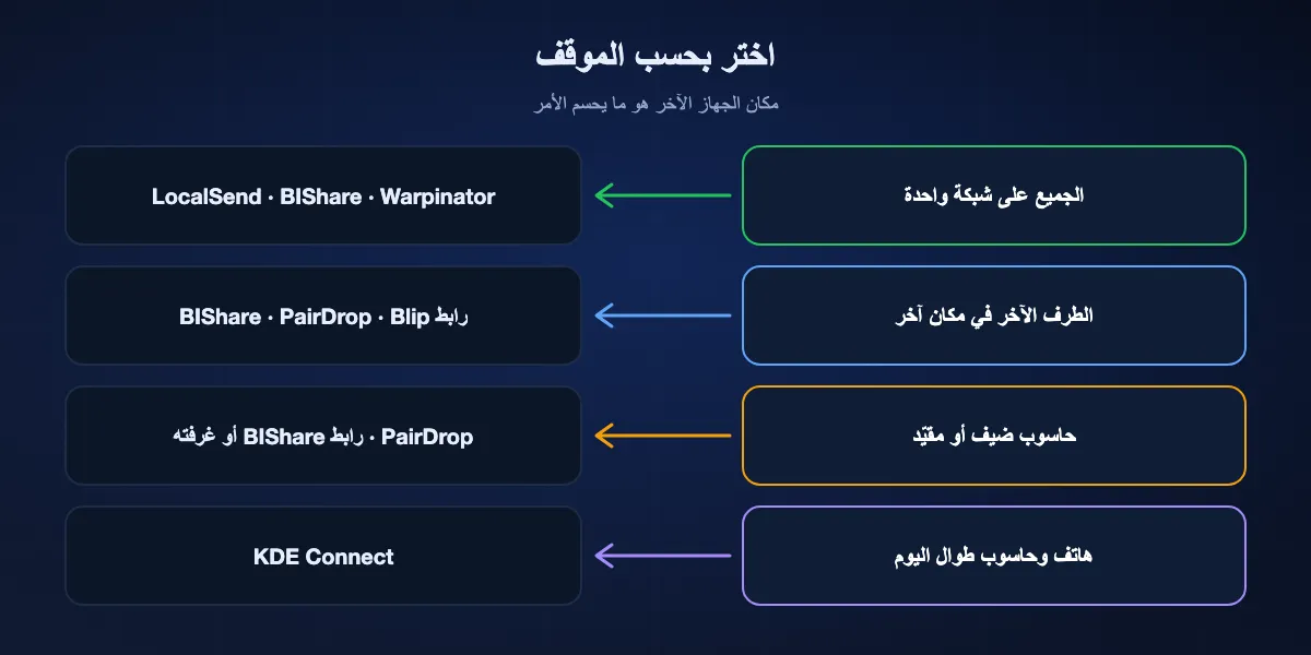 اختيار بديل لـ LocalSend بحسب الموقف: الجميع على شبكة واحدة، ابقَ مع LocalSend أو استخدم BIShare؛ الطرف الآخر في مكان آخر، رابط BIShare أو PairDrop أو Blip؛ حاسوب ضيف، PairDrop أو رابط BIShare؛ هاتف وحاسوب معًا، KDE Connect.