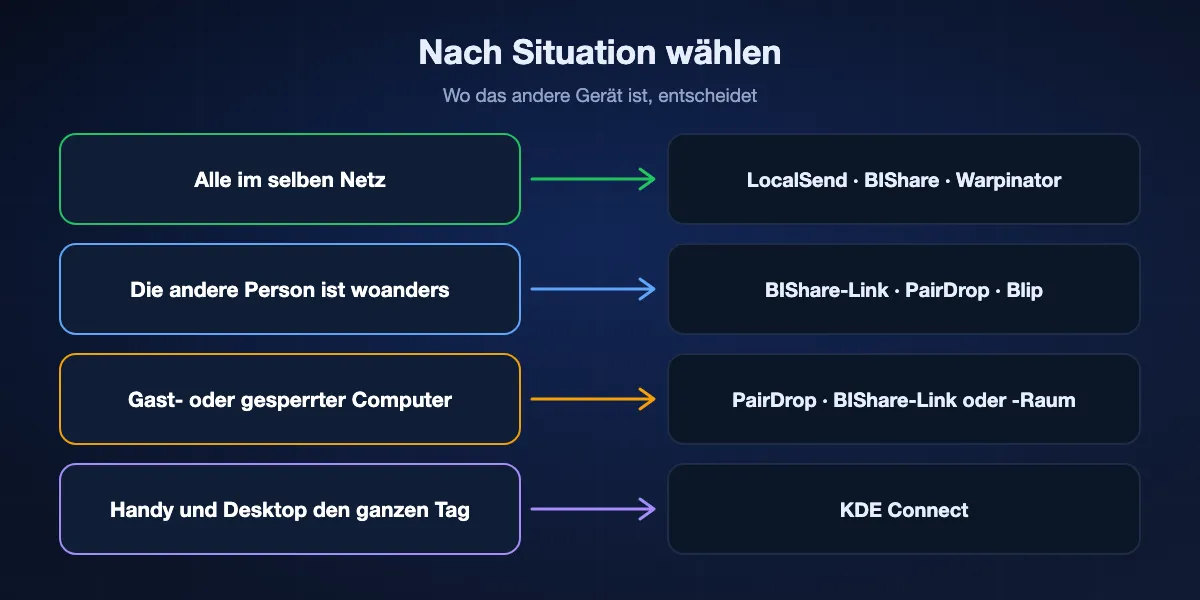 Eine LocalSend-Alternative nach Situation wählen: alle im selben Netz, bei LocalSend bleiben oder BIShare nutzen; die andere Person woanders, BIShare-Link, PairDrop oder Blip; ein Gastcomputer, PairDrop oder BIShare-Link; Handy und Desktop zusammen, KDE Connect.