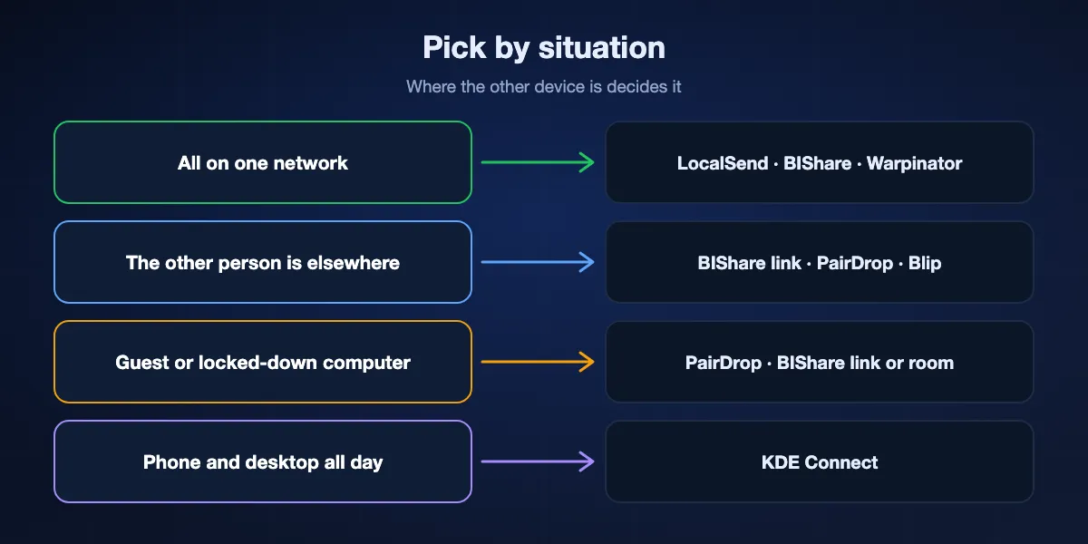 Picking a LocalSend alternative by situation: everyone on one network, stay with LocalSend or use BIShare; the other person elsewhere, a BIShare link, PairDrop or Blip; a guest computer, PairDrop or a BIShare link; phone and desktop together, KDE Connect.