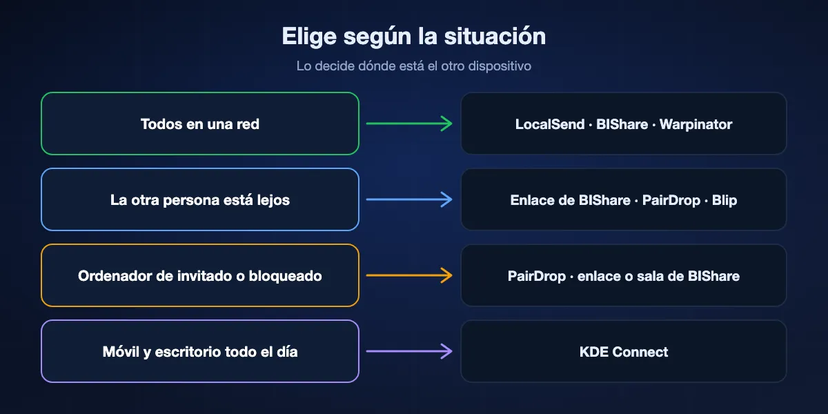 Elegir una alternativa a LocalSend según la situación: todos en una red, sigue con LocalSend o usa BIShare; la otra persona en otro sitio, enlace de BIShare, PairDrop o Blip; un ordenador de invitado, PairDrop o enlace de BIShare; móvil y escritorio juntos, KDE Connect.