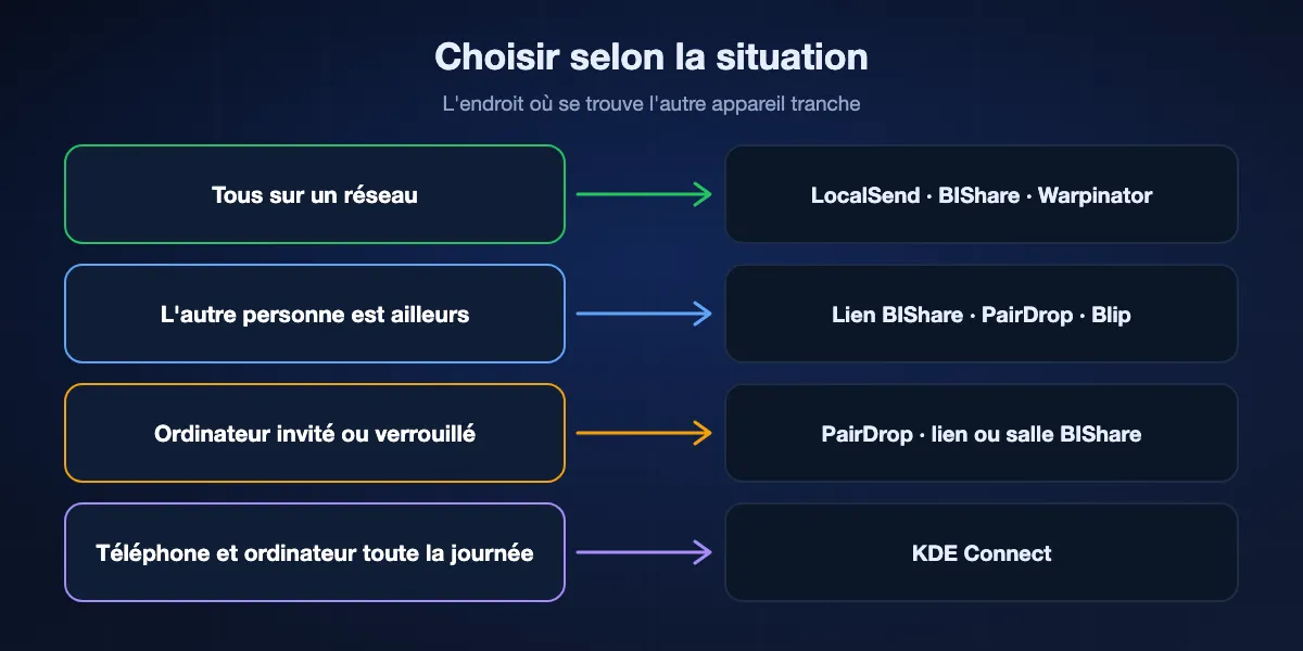 Choisir une alternative à LocalSend selon la situation : tous sur un réseau, restez sur LocalSend ou prenez BIShare ; l'autre personne ailleurs, lien BIShare, PairDrop ou Blip ; un ordinateur invité, PairDrop ou lien BIShare ; téléphone et ordinateur ensemble, KDE Connect.