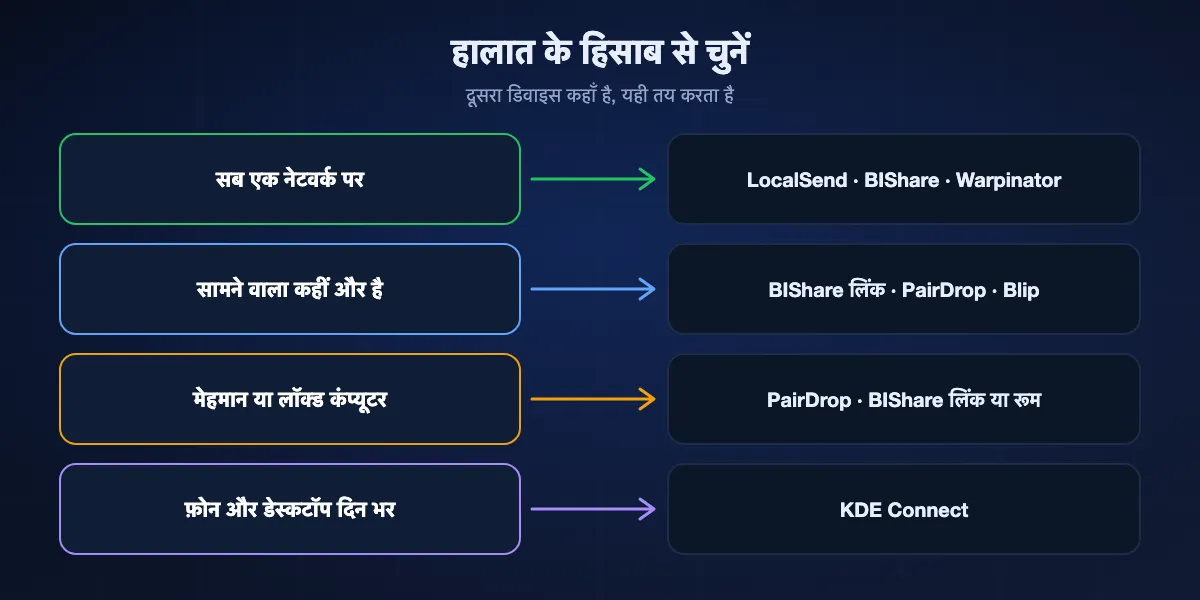 हालात के हिसाब से LocalSend का विकल्प चुनना: सब एक नेटवर्क पर, LocalSend पर रहें या BIShare लें; सामने वाला कहीं और, BIShare लिंक, PairDrop या Blip; मेहमान वाला कंप्यूटर, PairDrop या BIShare लिंक; फ़ोन और डेस्कटॉप साथ, KDE Connect।