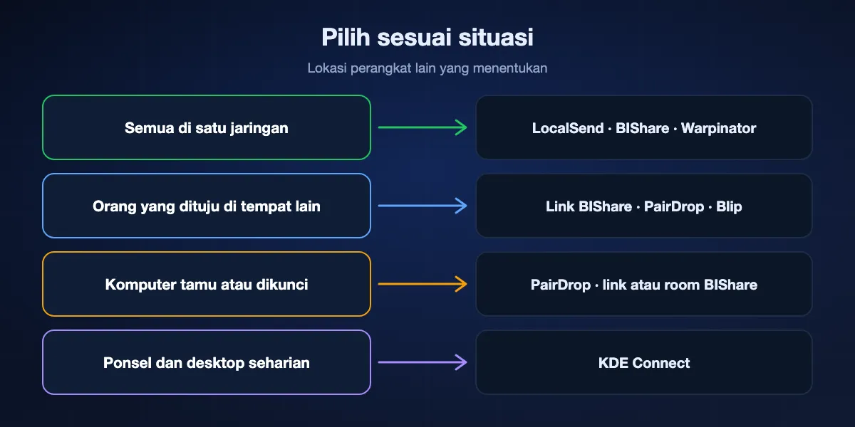 Memilih alternatif LocalSend sesuai situasi: semua di satu jaringan, tetap pakai LocalSend atau BIShare; orang yang dituju di tempat lain, link BIShare, PairDrop, atau Blip; komputer tamu, PairDrop atau link BIShare; ponsel dan desktop bersama, KDE Connect.