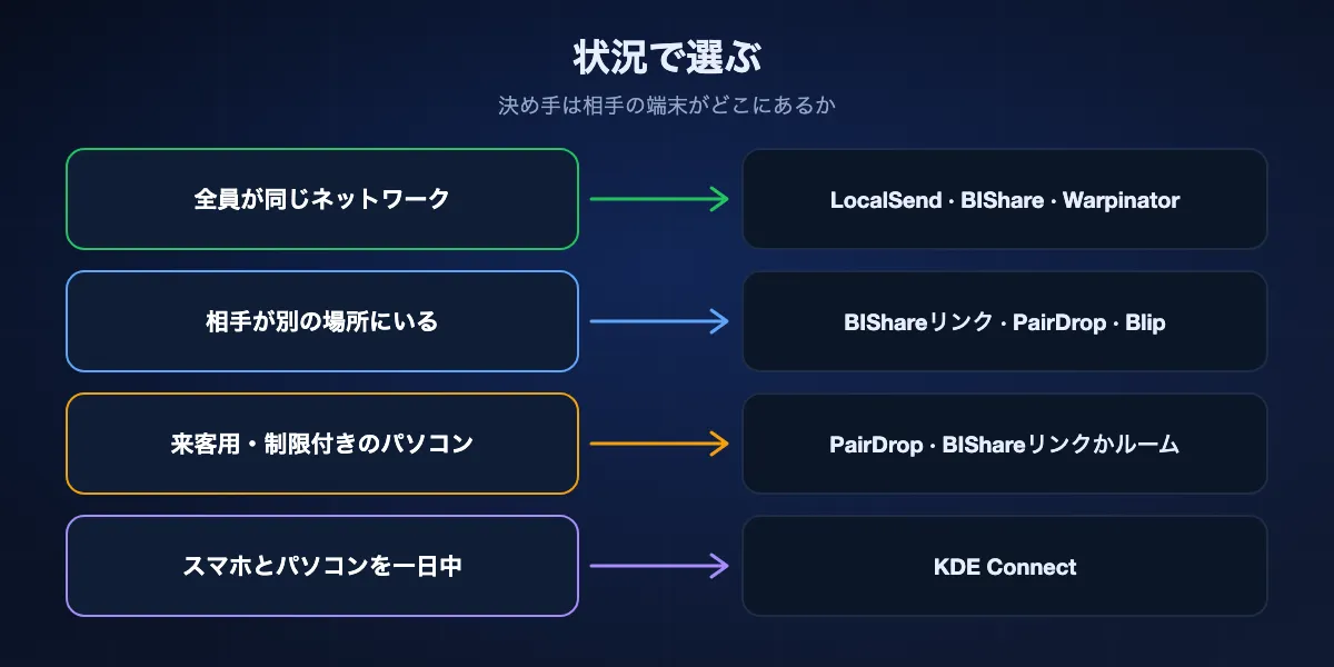 状況別のLocalSend代替の選び方。全員が同じネットワークならLocalSendかBIShare、相手が別の場所ならBIShareのリンク、PairDrop、Blip、来客用のパソコンならPairDropかBIShareのリンク、スマホとパソコンの連携ならKDE Connect。