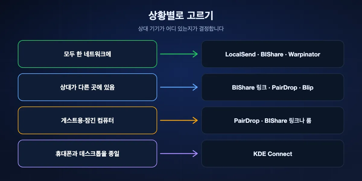 상황별 LocalSend 대안 고르기: 모두 한 네트워크라면 LocalSend나 BIShare, 상대가 다른 곳이라면 BIShare 링크, PairDrop, Blip, 게스트용 컴퓨터라면 PairDrop이나 BIShare 링크, 휴대폰과 데스크톱을 함께 쓴다면 KDE Connect.