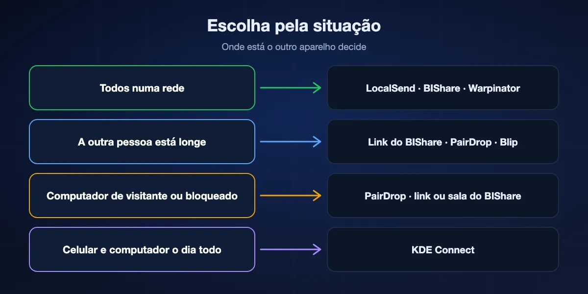 Escolher uma alternativa ao LocalSend pela situação: todos numa rede, fique com o LocalSend ou use o BIShare; a outra pessoa longe, link do BIShare, PairDrop ou Blip; um computador de visitante, PairDrop ou link do BIShare; celular e computador juntos, KDE Connect.