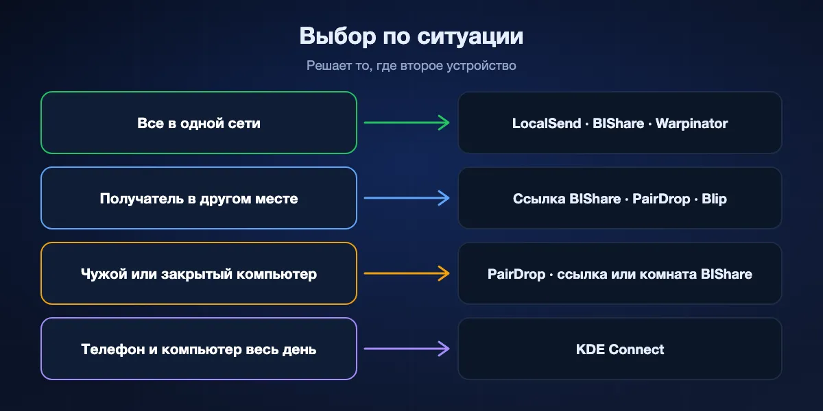Выбор альтернативы LocalSend по ситуации: все в одной сети, оставайтесь с LocalSend или берите BIShare; человек в другом месте, ссылка BIShare, PairDrop или Blip; чужой компьютер, PairDrop или ссылка BIShare; телефон и компьютер вместе, KDE Connect.