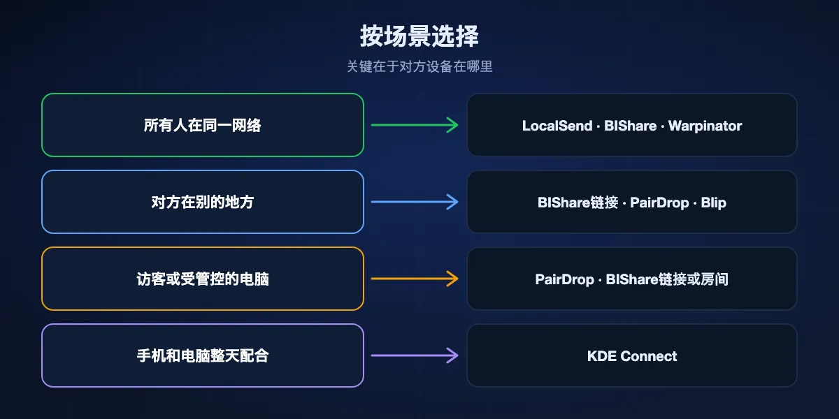 按场景选择LocalSend替代工具:所有人在同一网络,继续用LocalSend或用BIShare;对方在别处,用BIShare链接、PairDrop或Blip;访客电脑,用PairDrop或BIShare链接;手机和电脑配合,用KDE Connect。