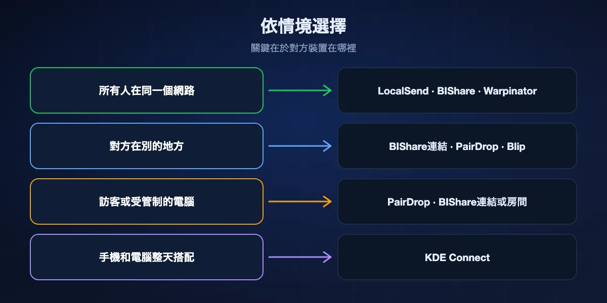 依情境選擇LocalSend替代工具:所有人在同一個網路,繼續用LocalSend或用BIShare;對方在別處,用BIShare連結、PairDrop或Blip;訪客電腦,用PairDrop或BIShare連結;手機和電腦搭配,用KDE Connect。