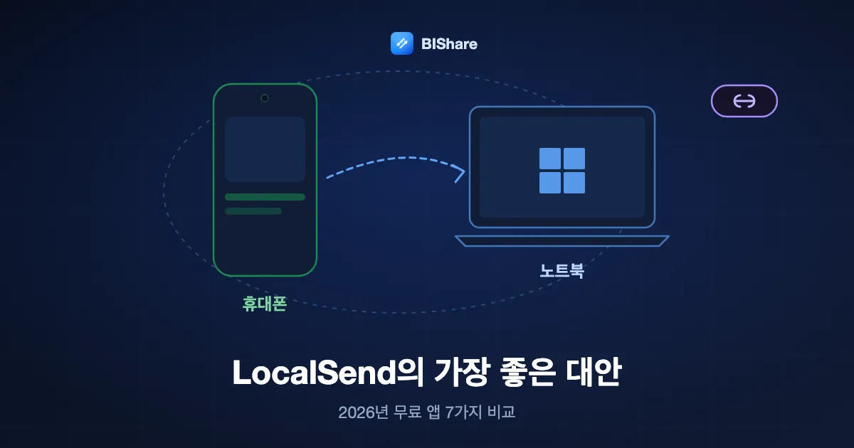 같은 네트워크에서 파일을 주고받는 휴대폰과 노트북, 그리고 더 멀리 뻗어 나가는 링크. 제목은 LocalSend의 가장 좋은 대안, 2026년 무료 앱 7가지 비교.