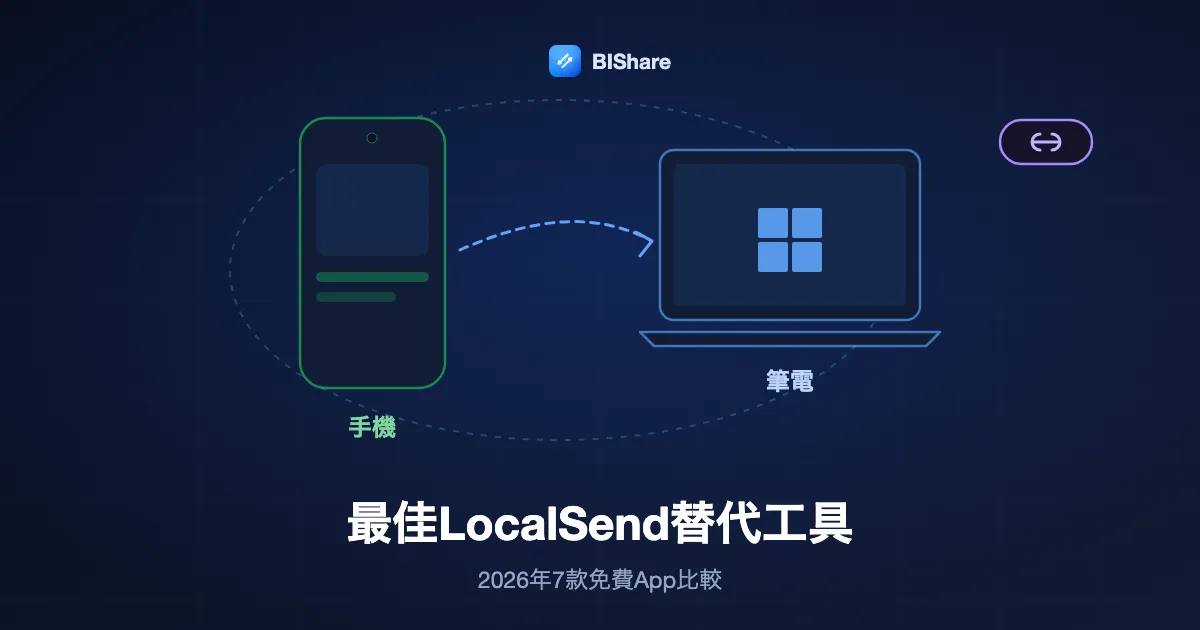 手機和筆電在同一個網路中互傳檔案,另有一條連結延伸到更遠處,標題為最佳LocalSend替代工具,2026年7款免費App比較。