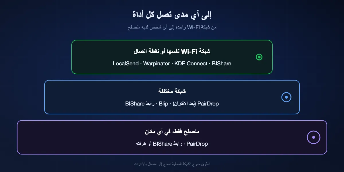 مدى وصول كل أداة: على شبكة Wi-Fi نفسها يعمل LocalSend وWarpinator وKDE Connect وBIShare؛ وعلى شبكة مختلفة يعمل PairDrop بعد الاقتران وBlip وروابط BIShare؛ ولمستلم لديه متصفح فقط يعمل PairDrop وروابط BIShare وغرفه.