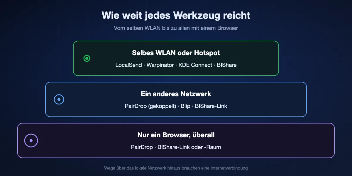 Wie weit jedes Werkzeug reicht: Im selben WLAN funktionieren LocalSend, Warpinator, KDE Connect und BIShare; in einem anderen Netzwerk PairDrop nach der Kopplung, Blip und BIShare-Links; für einen Empfänger mit nur einem Browser PairDrop sowie BIShare-Links und -Räume.