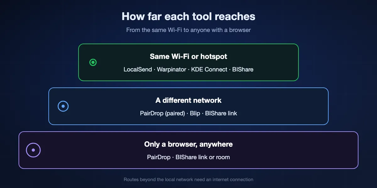 How far each tool reaches: on the same Wi-Fi, LocalSend, Warpinator, KDE Connect and BIShare all work; on a different network, PairDrop after pairing, Blip and BIShare links work; for a recipient with only a browser, PairDrop and BIShare links and rooms work.