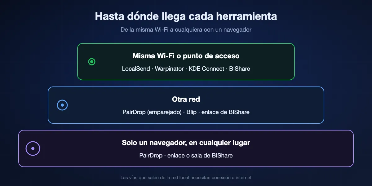 Hasta dónde llega cada herramienta: en la misma Wi-Fi funcionan LocalSend, Warpinator, KDE Connect y BIShare; en otra red, PairDrop tras emparejar, Blip y los enlaces de BIShare; para un destinatario con solo un navegador, PairDrop y los enlaces y salas de BIShare.