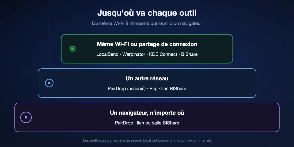 Jusqu'où va chaque outil : sur le même Wi-Fi, LocalSend, Warpinator, KDE Connect et BIShare fonctionnent ; sur un autre réseau, PairDrop après association, Blip et les liens BIShare ; pour un destinataire qui n'a qu'un navigateur, PairDrop et les liens et salles BIShare.