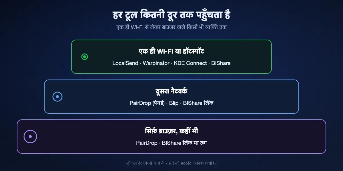 हर टूल कितनी दूर तक पहुँचता है: एक ही Wi-Fi पर LocalSend, Warpinator, KDE Connect और BIShare चलते हैं; दूसरे नेटवर्क पर पेयरिंग के बाद PairDrop, Blip और BIShare लिंक चलते हैं; सिर्फ़ ब्राउज़र वाले प्राप्तकर्ता के लिए PairDrop और BIShare लिंक व रूम चलते हैं।