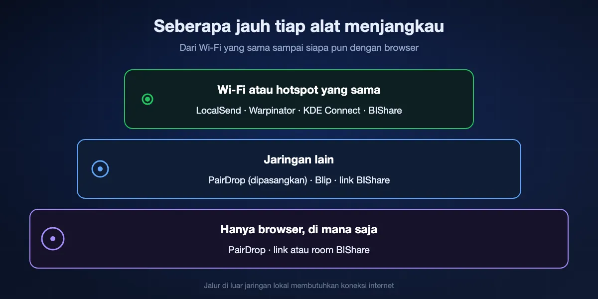 Seberapa jauh tiap alat menjangkau: di Wi-Fi yang sama, LocalSend, Warpinator, KDE Connect, dan BIShare bekerja; di jaringan lain, PairDrop setelah dipasangkan, Blip, dan link BIShare; untuk penerima yang hanya punya browser, PairDrop serta link dan room BIShare.