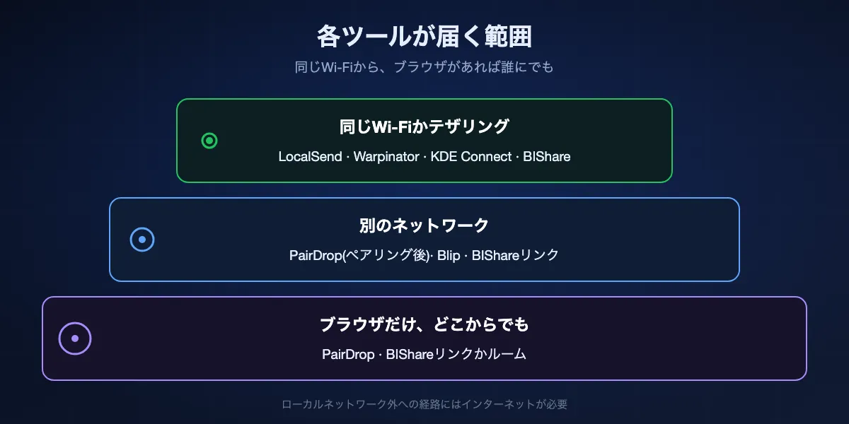 各ツールが届く範囲。同じWi-FiではLocalSend、Warpinator、KDE Connect、BIShareが使え、別のネットワークではペアリング後のPairDrop、Blip、BIShareのリンクが使え、ブラウザしかない相手にはPairDropとBIShareのリンクやルームが使えます。