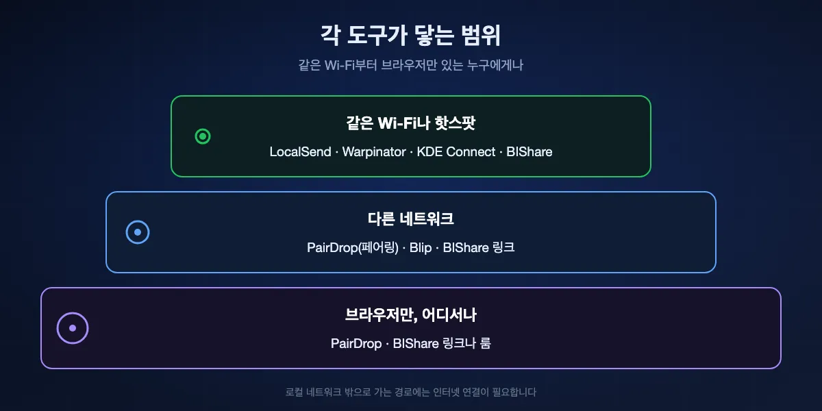 각 도구가 닿는 범위: 같은 Wi-Fi에서는 LocalSend, Warpinator, KDE Connect, BIShare가 작동하고, 다른 네트워크에서는 페어링한 PairDrop, Blip, BIShare 링크가 작동하며, 브라우저만 있는 받는 사람에게는 PairDrop과 BIShare 링크와 룸이 작동합니다.