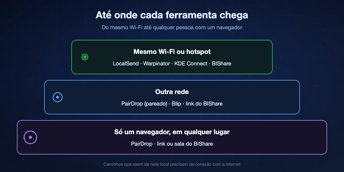 Até onde cada ferramenta chega: no mesmo Wi-Fi funcionam LocalSend, Warpinator, KDE Connect e BIShare; em outra rede, PairDrop depois do pareamento, Blip e links do BIShare; para um destinatário só com navegador, PairDrop e links e salas do BIShare.
