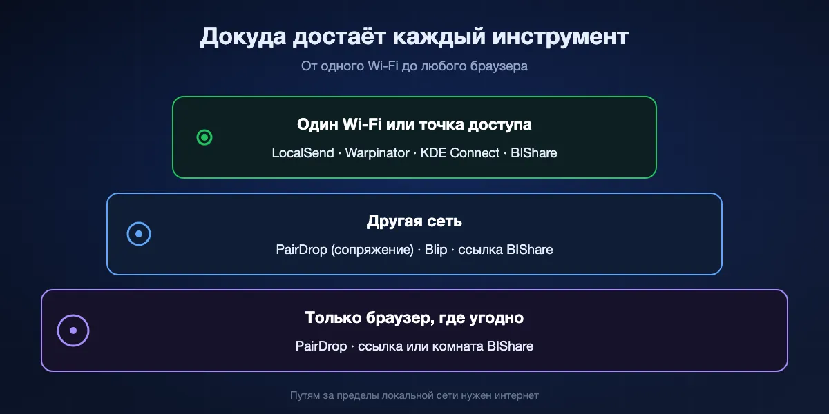 Докуда дотягивается каждый инструмент: в одном Wi-Fi работают LocalSend, Warpinator, KDE Connect и BIShare; в другой сети работают PairDrop после сопряжения, Blip и ссылки BIShare; получателю только с браузером подходят PairDrop и ссылки и комнаты BIShare.