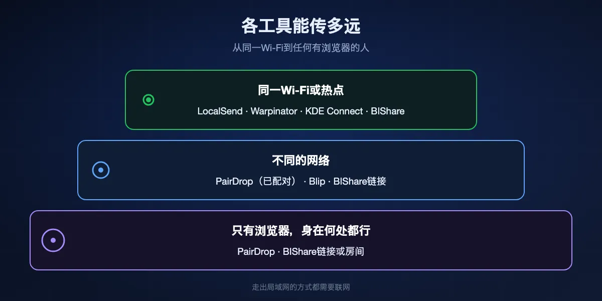 各工具能传多远:同一Wi-Fi下,LocalSend、Warpinator、KDE Connect和BIShare都能用;不同网络下,配对后的PairDrop、Blip和BIShare链接能用;接收者只有浏览器时,PairDrop以及BIShare链接和房间能用。