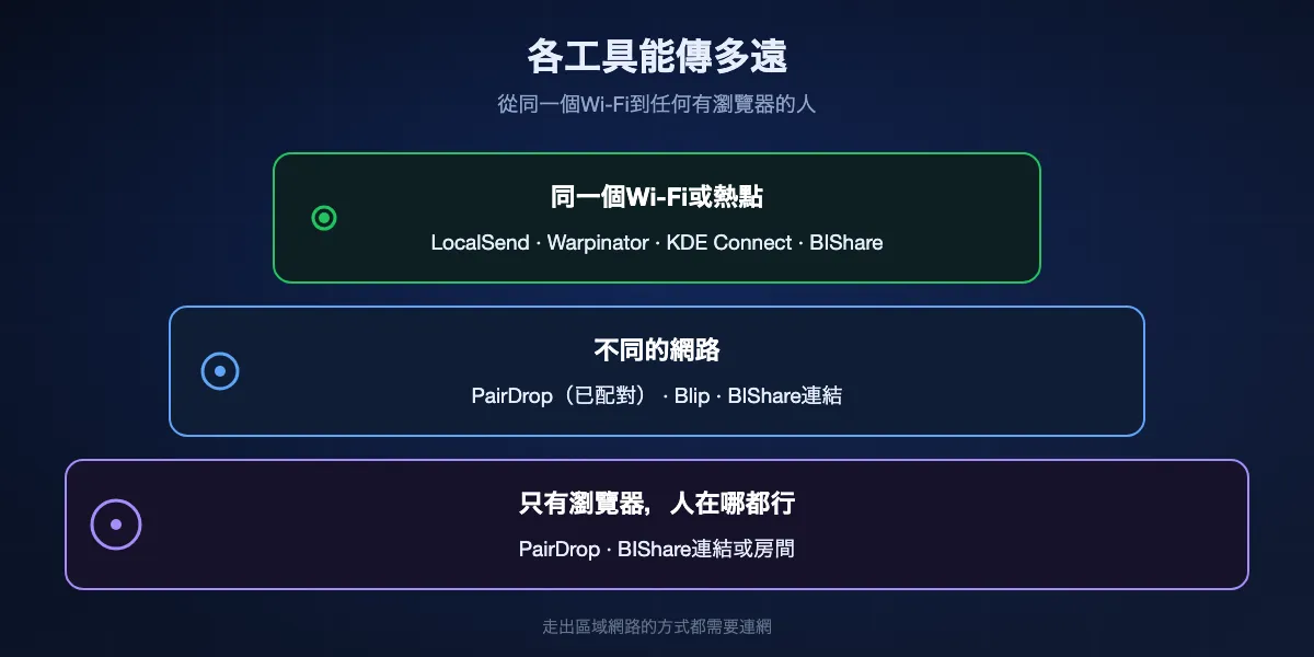 各工具能傳多遠:同一個Wi-Fi下,LocalSend、Warpinator、KDE Connect和BIShare都能用;不同網路下,配對後的PairDrop、Blip和BIShare連結能用;接收者只有瀏覽器時,PairDrop以及BIShare連結和房間能用。