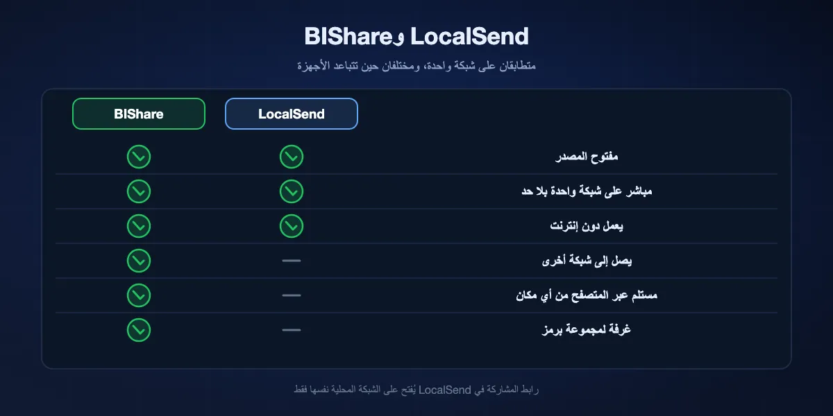 مقارنة LocalSend وBIShare: كلاهما مفتوح المصدر، ويرسل مباشرة على الشبكة نفسها دون حد للحجم، ويعمل دون إنترنت؛ وBIShare وحده يصل إلى شخص على شبكة أخرى، ويتيح لمستلم عبر المتصفح التنزيل من أي مكان، ويجمع مجموعة في غرفة برمز.