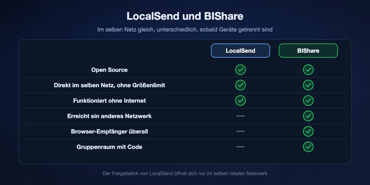 LocalSend und BIShare im Vergleich: Beide sind Open Source, senden im selben Netzwerk direkt ohne Größenlimit und funktionieren ohne Internet; nur BIShare erreicht jemanden in einem anderen Netzwerk, lässt einen Browser-Empfänger von überall laden und sammelt eine Gruppe per Raumcode.