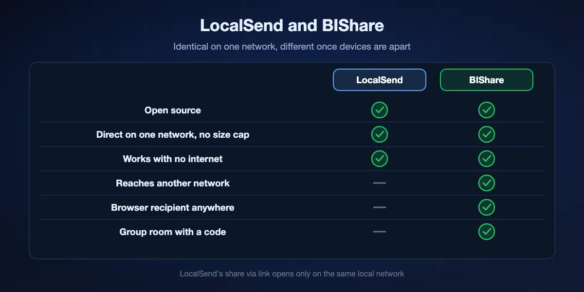 LocalSend and BIShare compared: both are open source, send directly on the same network with no size cap and work without internet; only BIShare reaches someone on another network, lets a browser recipient download from anywhere and gathers a group with a room code.