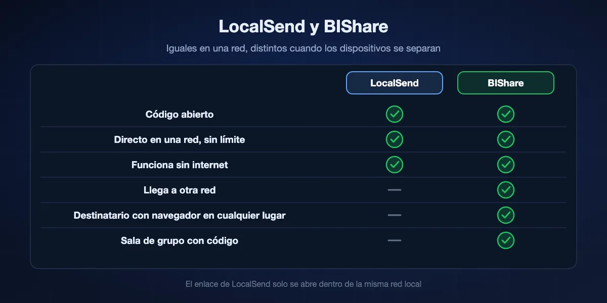 LocalSend y BIShare comparados: ambos son de código abierto, envían directamente en la misma red sin límite de tamaño y funcionan sin internet; solo BIShare llega a alguien de otra red, permite descargar desde un navegador en cualquier lugar y reúne a un grupo con un código de sala.