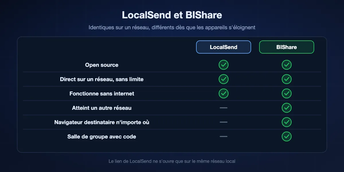 LocalSend et BIShare comparés : tous deux open source, ils envoient en direct sur le même réseau sans limite de taille et fonctionnent sans internet ; seul BIShare atteint quelqu'un sur un autre réseau, permet à un navigateur de télécharger de n'importe où et réunit un groupe avec un code de salle.
