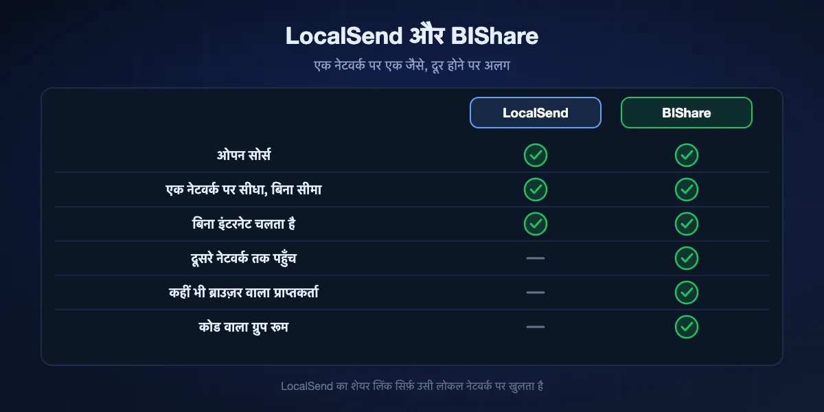 LocalSend और BIShare की तुलना: दोनों ओपन सोर्स हैं, एक ही नेटवर्क पर बिना साइज़ सीमा के सीधे भेजते हैं और बिना इंटरनेट चलते हैं; सिर्फ़ BIShare दूसरे नेटवर्क के व्यक्ति तक पहुँचता है, ब्राउज़र वाले प्राप्तकर्ता को कहीं से भी डाउनलोड करने देता है और रूम कोड से ग्रुप जोड़ता है।
