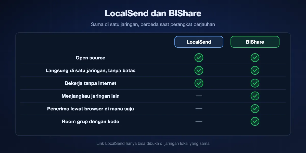 LocalSend dan BIShare dibandingkan: keduanya open source, mengirim langsung di jaringan yang sama tanpa batas ukuran, dan bekerja tanpa internet; hanya BIShare yang menjangkau orang di jaringan lain, memungkinkan penerima lewat browser mengunduh dari mana saja, dan mengumpulkan grup dengan kode room.