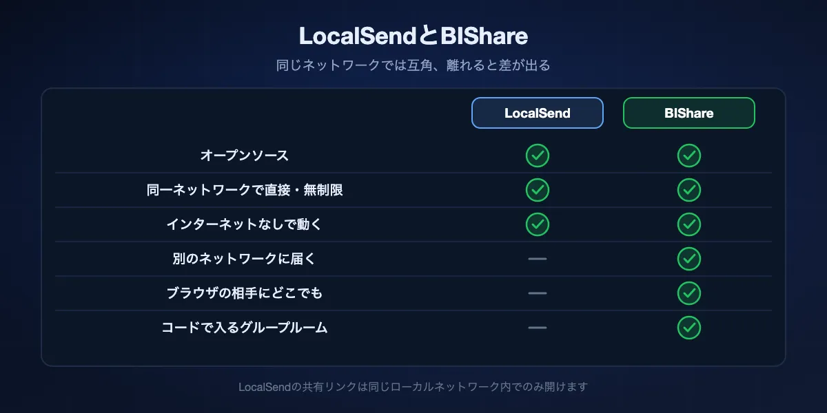 LocalSendとBIShareの比較。どちらもオープンソースで、同じネットワークならサイズ無制限で直接送れ、インターネットなしで動きます。別のネットワークの相手に届く、ブラウザの相手がどこからでもダウンロードできる、コードでグループのルームを作れるのはBIShareだけです。