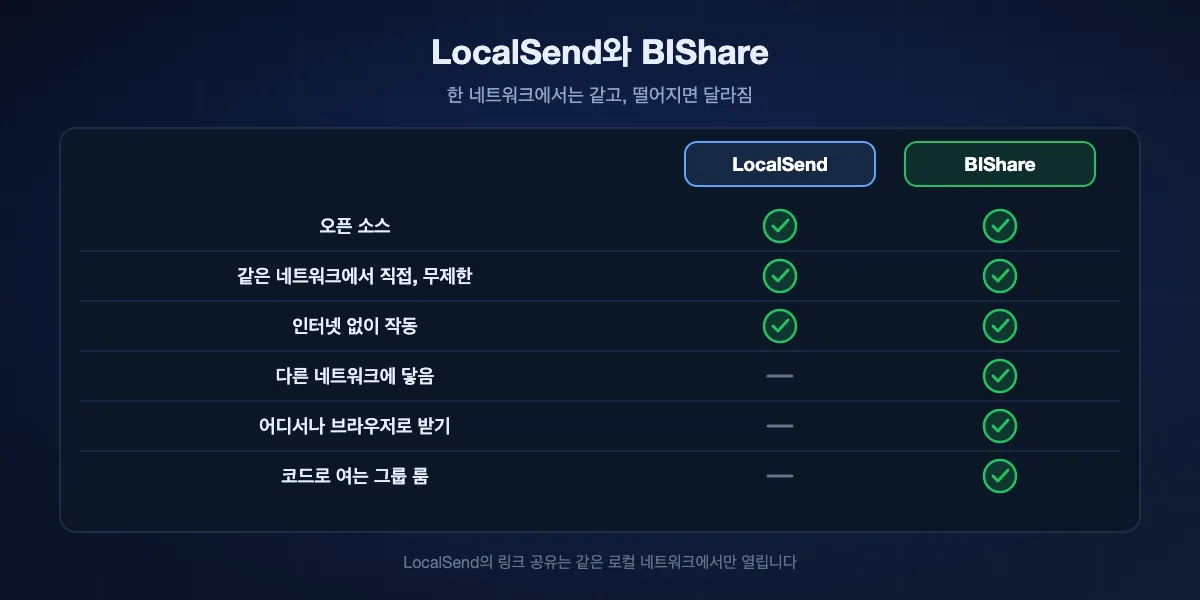 LocalSend와 BIShare 비교: 둘 다 오픈 소스이고 같은 네트워크에서 크기 제한 없이 직접 보내며 인터넷 없이 작동합니다. 다른 네트워크의 사람에게 닿고, 브라우저로 받는 사람이 어디서나 내려받게 하며, 코드로 그룹 룸을 만드는 것은 BIShare뿐입니다.