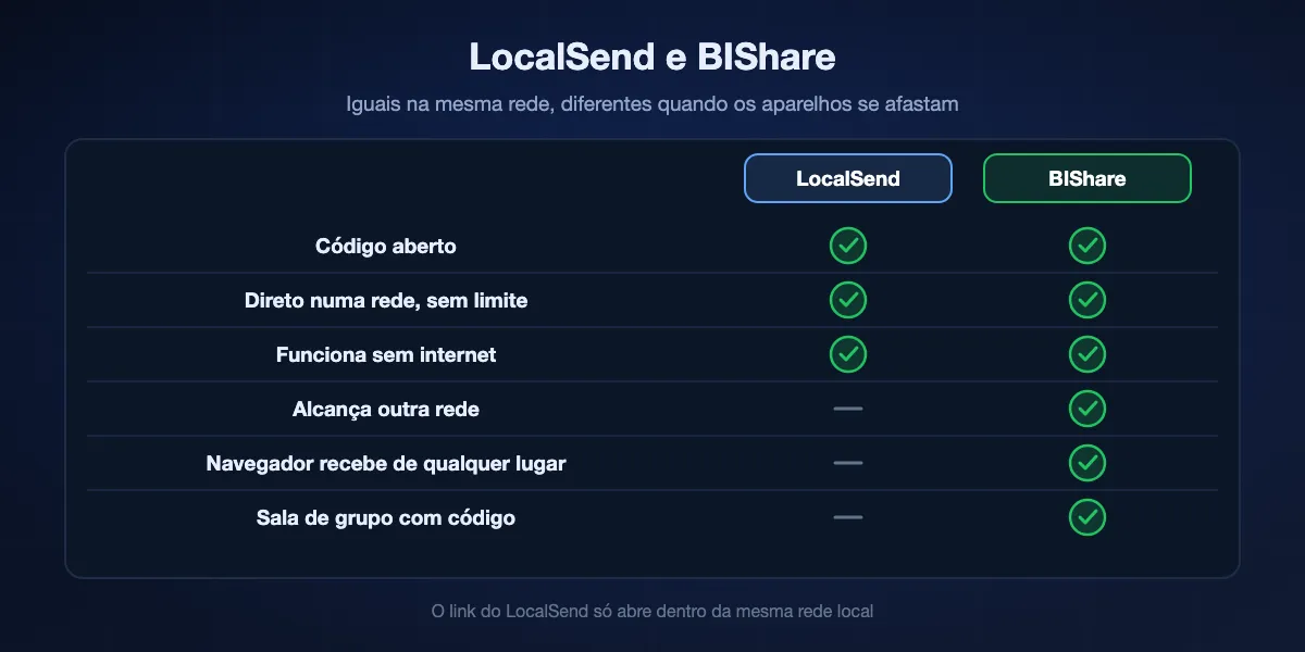 LocalSend e BIShare comparados: os dois são de código aberto, enviam direto na mesma rede sem limite de tamanho e funcionam sem internet; só o BIShare alcança alguém em outra rede, deixa um navegador baixar de qualquer lugar e reúne um grupo com código de sala.