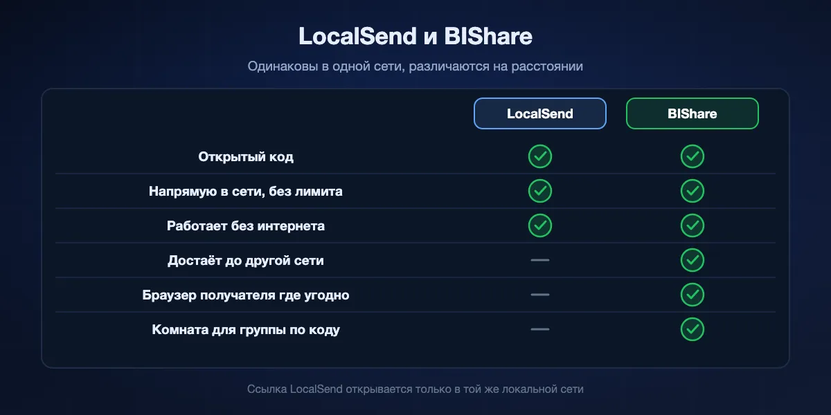 Сравнение LocalSend и BIShare: оба с открытым кодом, передают напрямую в одной сети без ограничения размера и работают без интернета; только BIShare достаёт до человека в другой сети, даёт скачать из браузера где угодно и собирает группу в комнате по коду.