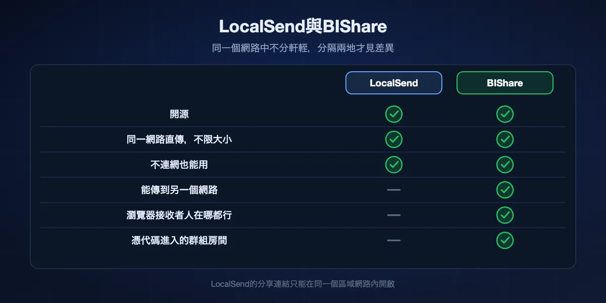 LocalSend與BIShare比較:兩者都開源,在同一個網路中不限大小直接傳送,不連網也能用;只有BIShare能傳到另一個網路中的人,讓瀏覽器接收者在任何地方下載,並用房間代碼召集群組。