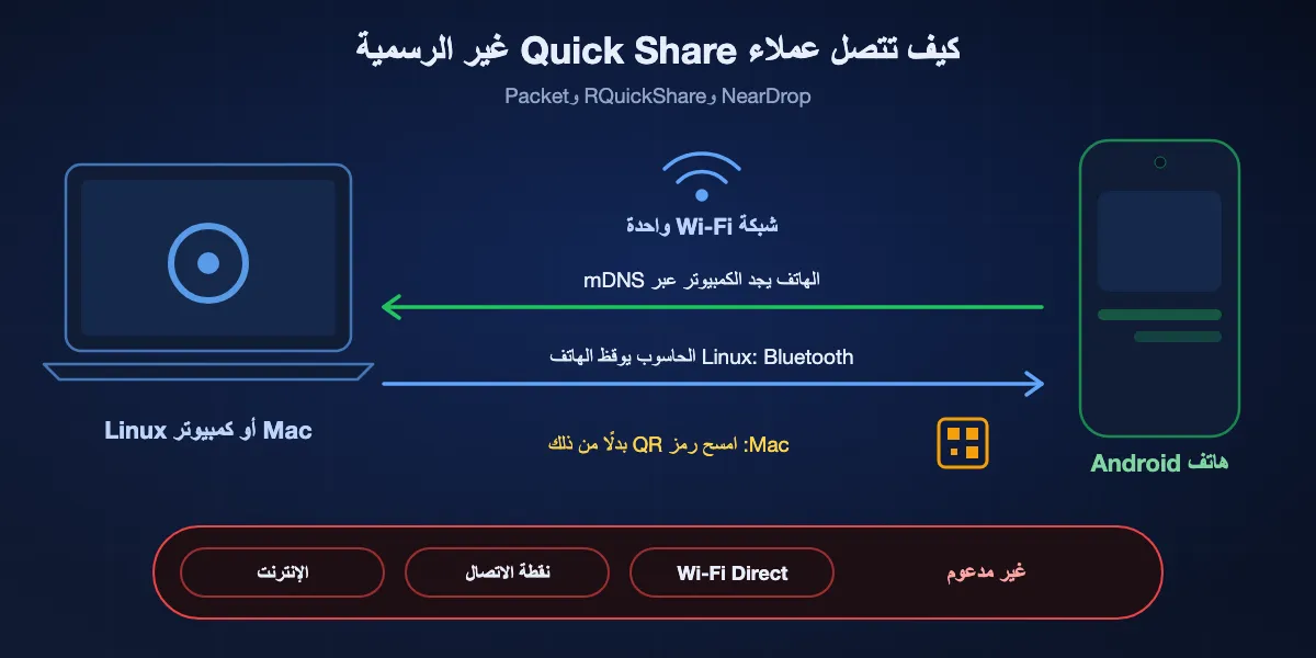 كيف تتصل العملاء غير الرسمية بـ Quick Share: يجب أن يكون هاتف Android وجهاز Mac أو كمبيوتر Linux على شبكة Wi-Fi واحدة؛ يجد الهاتف الكمبيوتر عبر mDNS؛ يستطيع حاسوب Linux المحمول إيقاظ الهاتف بإشارة Bluetooth، بينما يعرض Mac رمز QR بدلًا منها؛ Wi-Fi Direct ونقطة الاتصال والإنترنت غير مدعومة.