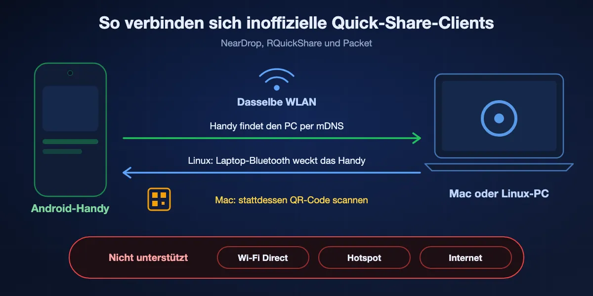So verbinden sich inoffizielle Clients mit Quick Share: Android-Handy und Mac oder Linux-PC müssen im selben WLAN sein; das Handy findet den Computer per mDNS; ein Linux-Laptop kann das Handy per Bluetooth-Aussendung wecken, ein Mac zeigt stattdessen einen QR-Code; Wi-Fi Direct, Hotspot und Internet werden nicht unterstützt.
