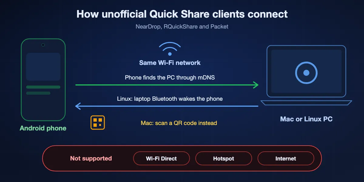How unofficial clients join Quick Share: the Android phone and the Mac or Linux PC must be on the same Wi-Fi; the phone finds the computer through mDNS; a Linux laptop can wake the phone with a Bluetooth broadcast, while a Mac shows a QR code instead; Wi-Fi Direct, hotspot, Bluetooth transfer and internet paths are not supported.