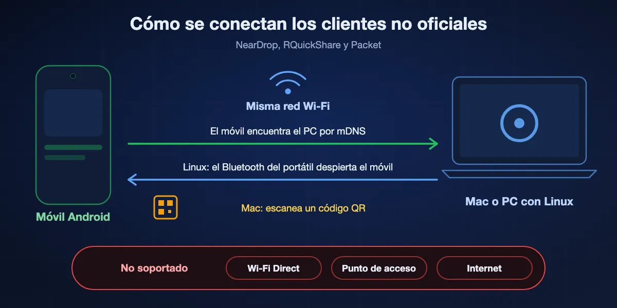 Cómo se conectan los clientes no oficiales a Quick Share: el móvil Android y el Mac o PC con Linux deben estar en la misma Wi-Fi; el móvil encuentra el ordenador por mDNS; un portátil con Linux puede despertar el móvil con una emisión Bluetooth, mientras que un Mac muestra un código QR; Wi-Fi Direct, punto de acceso e internet no están soportados.