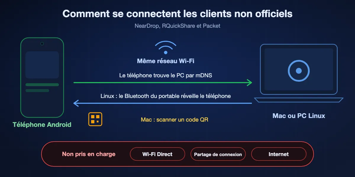 Comment les clients non officiels rejoignent Quick Share : le téléphone Android et le Mac ou PC Linux doivent être sur le même Wi-Fi ; le téléphone trouve l'ordinateur par mDNS ; un portable Linux peut réveiller le téléphone par une émission Bluetooth, tandis qu'un Mac affiche un code QR ; Wi-Fi Direct, partage de connexion et internet ne sont pas pris en charge.